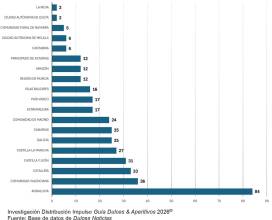 Empresas dedicadas a la distribución del Canal Impulso por CCAA (%)