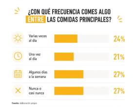 Día del Aperitivo: siete de cada diez españoles integran el picoteo en su patrón alimentario diario