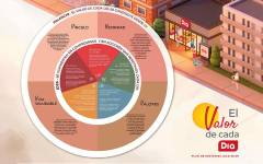 Dia prevé ampliar su impacto a 3 millones de personas más con su Plan de Sostenibilidad 2026-2029