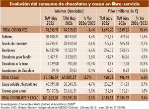 Chocolates y derivados del cacao: Fortaleza en un escenario complejo