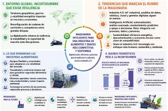 Ingredientes, maquinaria y servicios: Para una industria ágil, eficiente y rentable