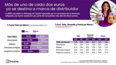 El gran consumo crece casi un 4% en España durante el primer semestre de 2026
