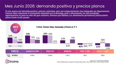 El gran consumo crece casi un 4% en España durante el primer semestre de 2026