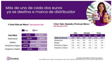 El Gran Consumo resiste al repunte de la inflación y crece un 2,7% en valor