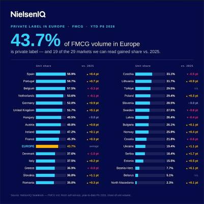 La marca de distribuidor alcanza el 43,7% del volumen FMCG en Europa