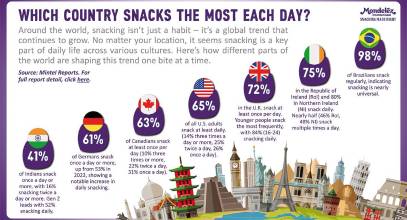Mondelēz revela que 6 de cada 10 personas consumen snacks diariamente en el mundo