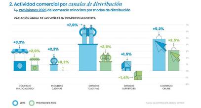 El consumo en el comercio moderará su crecimiento al 1,4%, según Anged