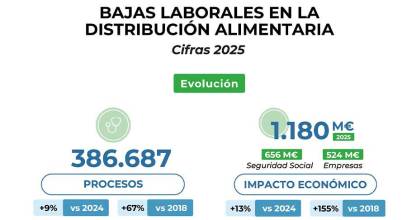 El coste de las bajas laborales en la distribución alimentaria alcanza los 1.180 millones en 2025
