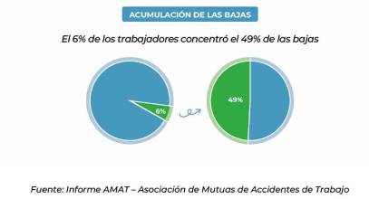 El coste de las bajas laborales en la distribución alimentaria alcanza los 1.180 millones en 2025