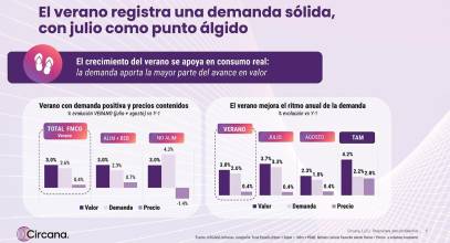 El Gran Consumo crece un 3% en valor durante el verano