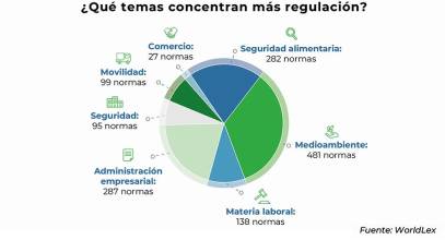 La presión legislativa sobre el comercio batió récord en 2025