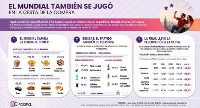 El Gran Consumo crece un 3% en valor durante el verano