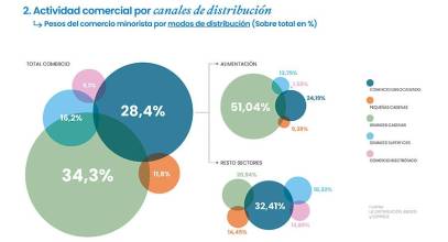 El consumo en el comercio moderará su crecimiento al 1,4%, según Anged