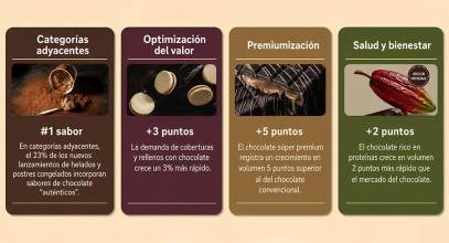 Barry Callebaut activa su plan ‘Focus for Growth’ para impulsar un crecimiento del 4%