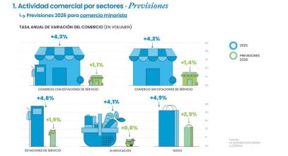 El consumo en el comercio moderará su crecimiento al 1,4%, según Anged
