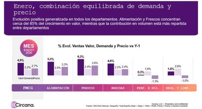El sector de gran consumo arranca 2026 con crecimiento sólido y equilibrado