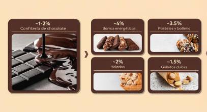 Barry Callebaut activa su plan ‘Focus for Growth’ para impulsar un crecimiento del 4%