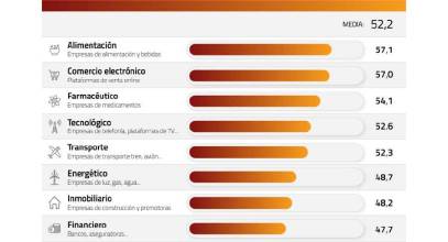 El sector de la alimentación lidera el índice de credibilidad empresarial en España