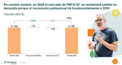El gran consumo se mantendrá estable y crecerá en valor en 2026