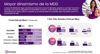 El gran consumo crece un 3% en mayo con una menor dependencia de los precios
