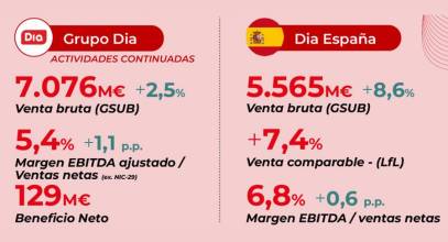 Grupo Dia cierra 2025 con un beneficio neto de 129 millones de euros
