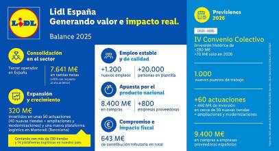 Lidl registra unas ventas netas de 7.641 millones de euros, un 10% más que el año anterior