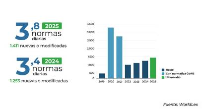 La presión legislativa sobre el comercio batió récord en 2025