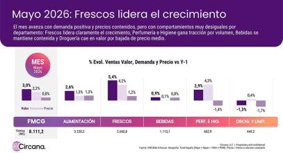 El gran consumo crece un 3% en mayo con una menor dependencia de los precios