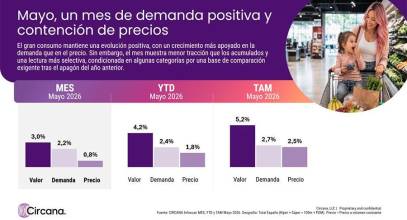 El gran consumo crece un 3% en mayo con una menor dependencia de los precios