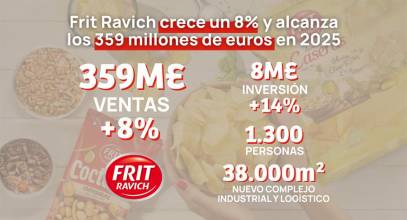 Frit Ravich crece un 8% y alcanza los 359 millones de euros