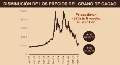 Barry Callebaut dispara su beneficio neto un 66,1% en un entorno de alta volatilidad