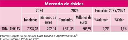 Confitería de azúcar: El valor sostiene el mercado