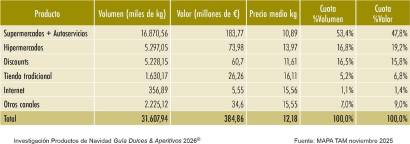 Productos de Navidad: Los dulces navideños afianzan su prestigio internacional