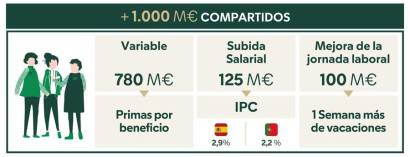 Mercadona invierte más de 1.000 millones en su plantilla para mejorar salario y jornada laboral