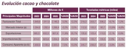 El dulce español crece un 4,5% en 2025 y bate un nuevo récord exportador