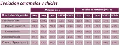 El dulce español crece un 4,5% en 2025 y bate un nuevo récord exportador