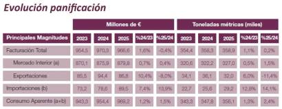 El dulce español crece un 4,5% en 2025 y bate un nuevo récord exportador