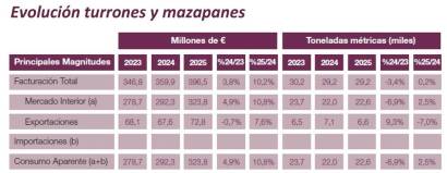 El dulce español crece un 4,5% en 2025 y bate un nuevo récord exportador