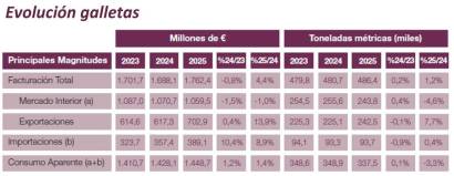 El dulce español crece un 4,5% en 2025 y bate un nuevo récord exportador