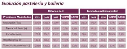 El dulce español crece un 4,5% en 2025 y bate un nuevo récord exportador