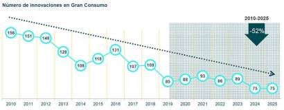 Promarca: “La innovación es un interés de país: si cae, el mercado se frena”