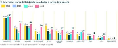 Promarca: “La innovación es un interés de país: si cae, el mercado se frena”