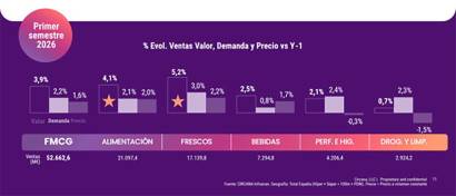 El gran consumo crece casi un 4% en España durante el primer semestre de 2026
