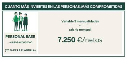 Mercadona invierte más de 1.000 millones en su plantilla para mejorar salario y jornada laboral