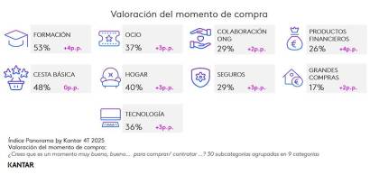 El consumidor español recupera confianza y reactiva sus decisiones de compra al cierre de 2025
