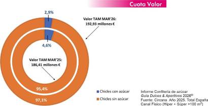 Confitería de azúcar: El valor sostiene el mercado