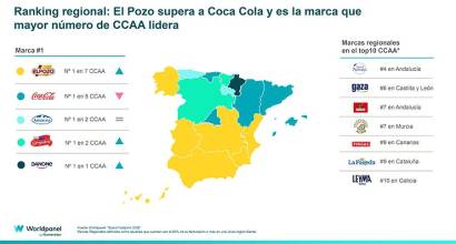 Gullón, Dulcesol, Lay’s, Milka, Cheetos, Valor y Pepsi, entre las 50 marcas más elegidas en Gran Consumo
