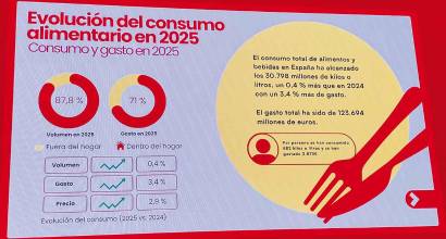 El consumo alimentario frena su descenso en 2025 y el gasto se eleva un 3,4%