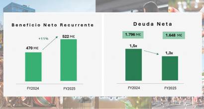 El Corte Inglés eleva un +22,8% su beneficio