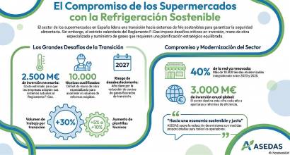 Asedas calcula en 2.500 millones el coste de renovar la refrigeración en los supermercados